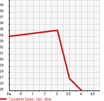 Аукционная статистика: График изменения цены VOLKSWAGEN Фольксваген  GOLF WAGON Гольф Вагон  2001 2000 1JAPK GLi в зависимости от аукционных оценок